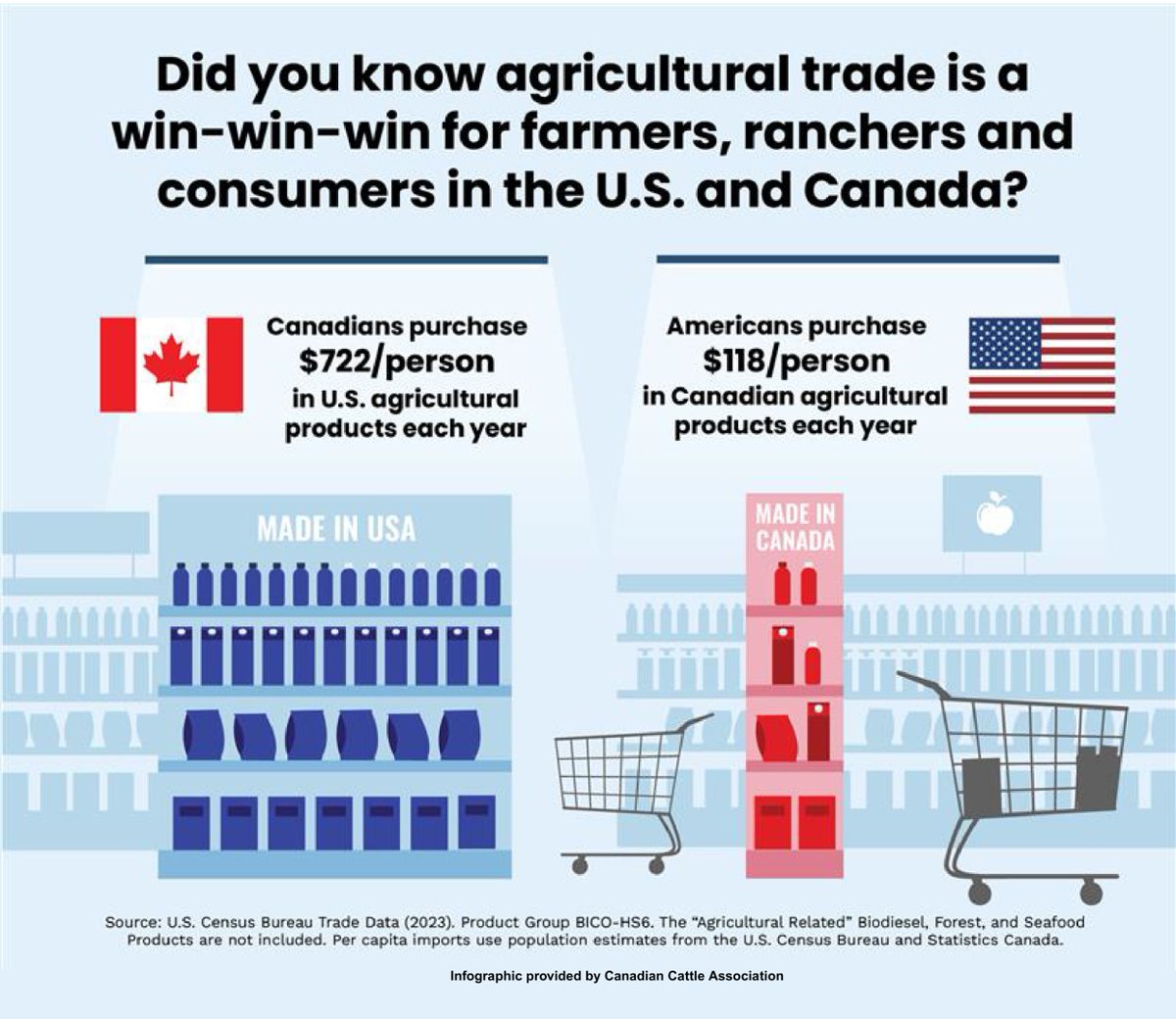 CCGA_ca (@ccga_ca) on Twitter photo #DYK: On average, Canadians purchase $722/person in U.S. ag goods per year, compared to $118 per American on Canadian ag products.
Read more about our advocacy efforts in Washington with <a href="/CAFTA_ACCA/">CAFTA - ACCA</a> to strengthen our relationships with our neighbours across the border: #DYK: On average, Canadians purchase $722/person in U.S. ag goods per year, compared to $118 per American on Canadian ag products.
Read more about our advocacy efforts in Washington with <a href="/CAFTA_ACCA/">CAFTA - ACCA</a> to strengthen our relationships with our neighbours across the border: