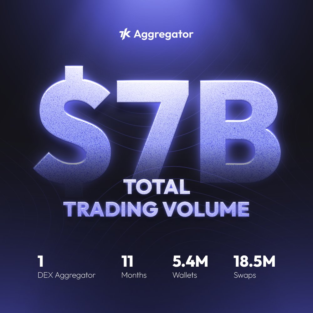1 DEX Aggregator to date:

💧 onboarded 5.4M wallets,
💧 processed 18.5M swaps since launch,
💧 surpassed $7B in total trading volume in 11 months.

Every route we optimize today sets the standard for how DeFi was meant to be on <a href="/SuiNetwork/">Sui</a>.

To every trader in our 7K community: