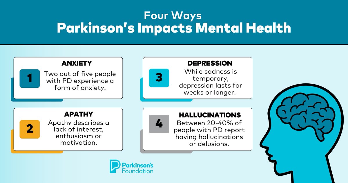 The same brain chemicals that affect movement in Parkinson’s can also impact emotions and behavior. Stay tuned during Mental Health Awareness Month and beyond as we highlight mental health symptoms of PD and how to treat them! 

 🧠 We invite you to start May by exploring: