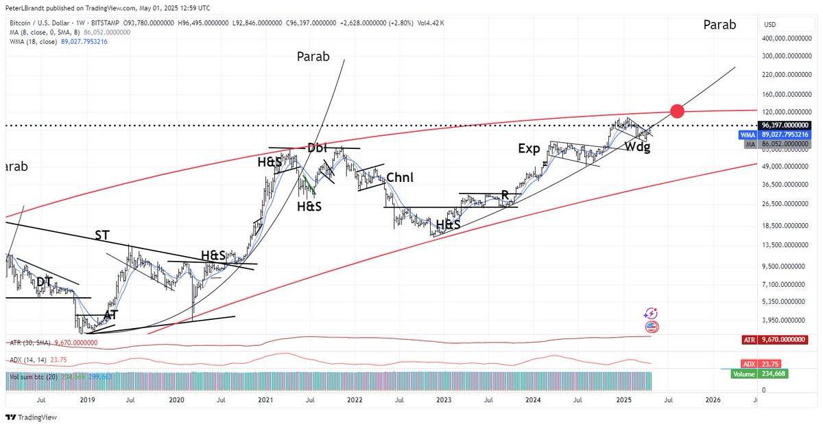 PeterLBrandt's tweet photo. Hey @scottmelker 
If Bitcoin can regain the broken parabolic slope then $BTC is on target to reach the bull market cycle top in the $125k to $150K level by Aug/Sep 2025, then a 50%+ correction https://t.co/WUUzxl0ckn