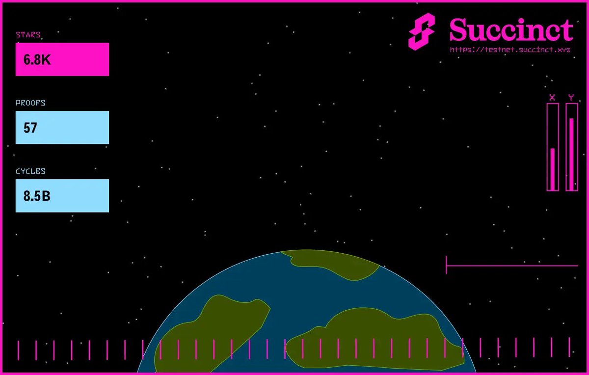 I have 6810 stars on the <a href="/SuccinctLabs/">Succinct</a> leaderboard! #SuccinctStars