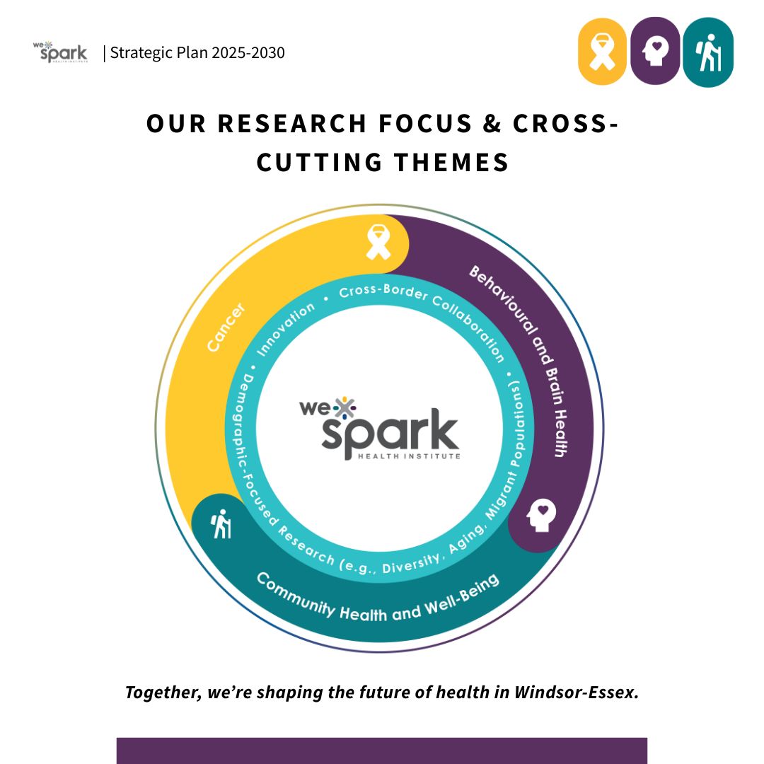 📣 We're excited to launch our 2025–2030 Strategic Plan starting May 1st!

This next phase will deepen regional partnerships, strengthen research capacity, and drive health innovation across Windsor-Essex.

🗺️ Learn more: wesparkhealth.com/strategic-over… 

#InnovationInHealth #YQG