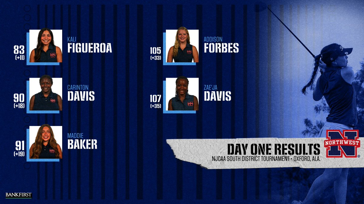 Northwest enters the final day of the NJCAA South District Tournament in fifth place out of 12 teams! Freshman Kali Figueroa is tied for eighth out of 53 participants.

#ALLN