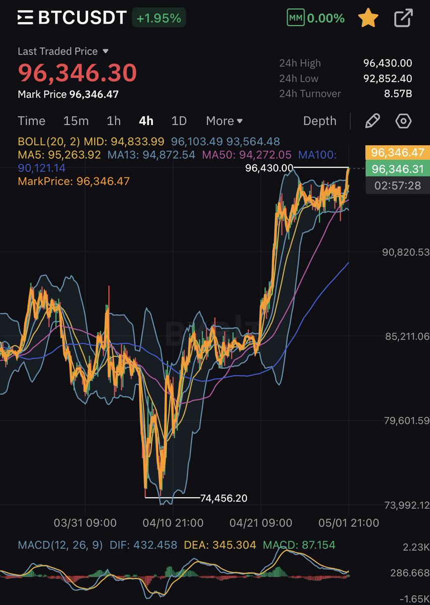 pNote_C's tweet photo. #96K
$96.4K | $1.85K https://t.co/bR9k0E4NUt