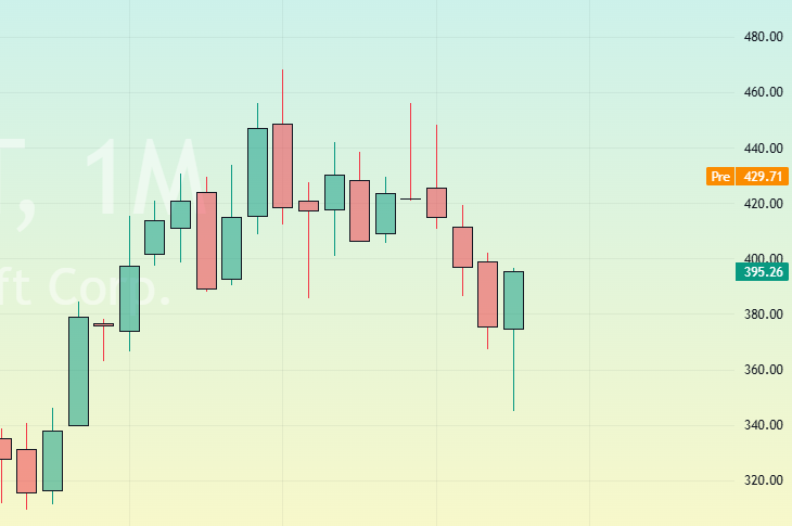 Jam_Trades's tweet photo. $MSFT Monthly chart is going to be 🍌🍌🍌 #TheStrat https://t.co/pVzhUHouUS