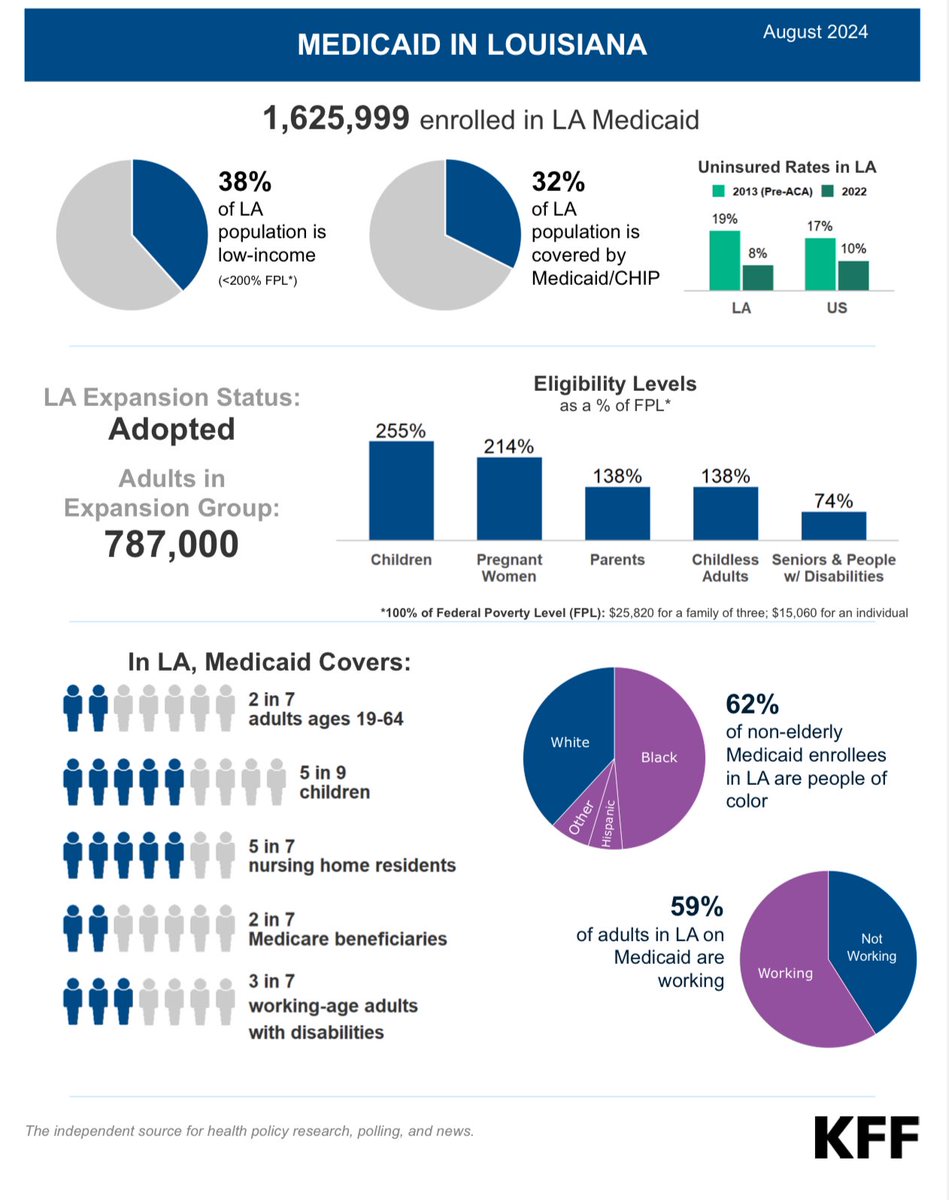 1,625,999 Louisianans get healthcare through Medicaid. If Republicans kill Medicaid to pay for billionaire tax cuts, 1 in 3 people will suffer