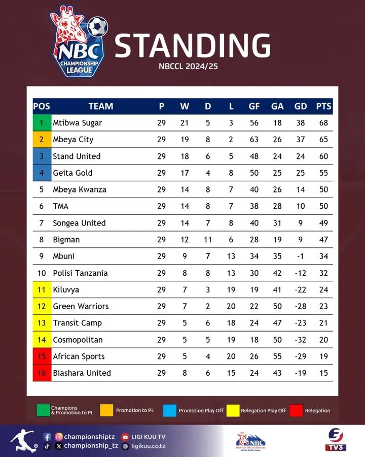 Rasmi Mbeya City imerejea  Ligi Kuu  baada ya kusota Championship kwa muda toka imeshuka daraja. Polisi Tanzania imewapa urahisi kwa kuizuia Stand United.