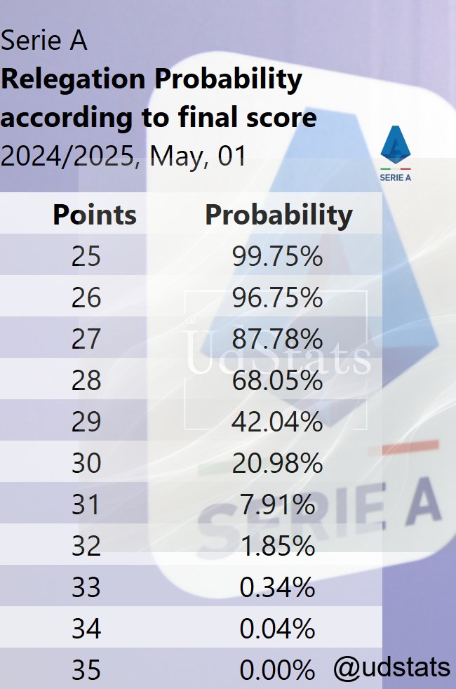 udstats's tweet photo. #SerieA - 2024/2025: Rischi di retrocessione e rischi di retrocessione basate sul punteggio finale al 1 maggio 2025.
#atalanta #juventus #verona #lazio #milan #genoa #inter #torino #bologna #fiorentina #parma #udinese #cagliari #empoli #acmonza #roma #venezia #como #napoli #lecce https://t.co/jW5ULtZ6y2