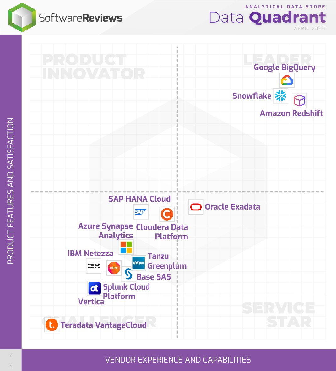 Celebrating the 2025 Analytical Data Store Data Quadrant #Award Winners!

Join us in giving a big round of applause to <a href="/Google/">Google</a>, <a href="/awscloud/">Amazon Web Services</a>, and <a href="/Snowflake/">Snowflake</a> for their remarkable achievements! 

Check out the full results here: 
tinyurl.com/mrx5b996

#AnalyticalDataStore #Software