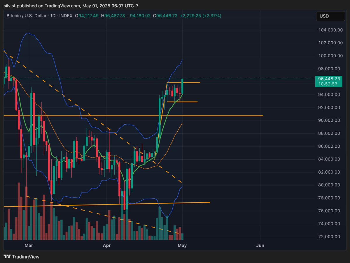 $BTC nice local flag breakout would target 105k

Volume is very low so a lot of caution around these current moves unless daily closes with more momentum