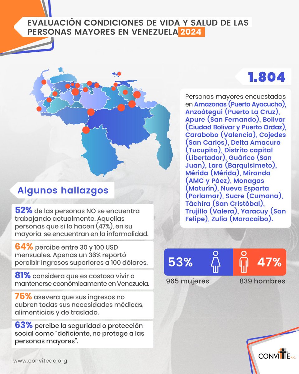 Enviamos un afectuoso saludo a todos los trabajadores en su día, especialmente a las personas mayores que se mantienen laboralmente activos. Muchas de estas personas laboran en condiciones desfavorables, ellos merecen un trato laboral justo, los derechos laborales no envejecen.