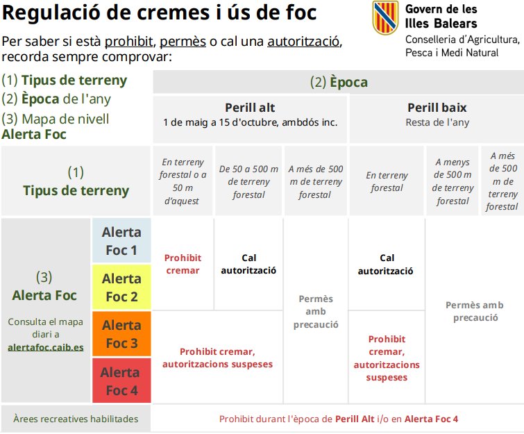🔥 Comença l'època de perill alt d'incendi forestal a les Illes |
@consell_eivissa

Adjuntam informació sobre les restriccions d'ús del foc durant aquest període.

Extremau les precaucions. Un petit foc pot tenir grans conseqüències