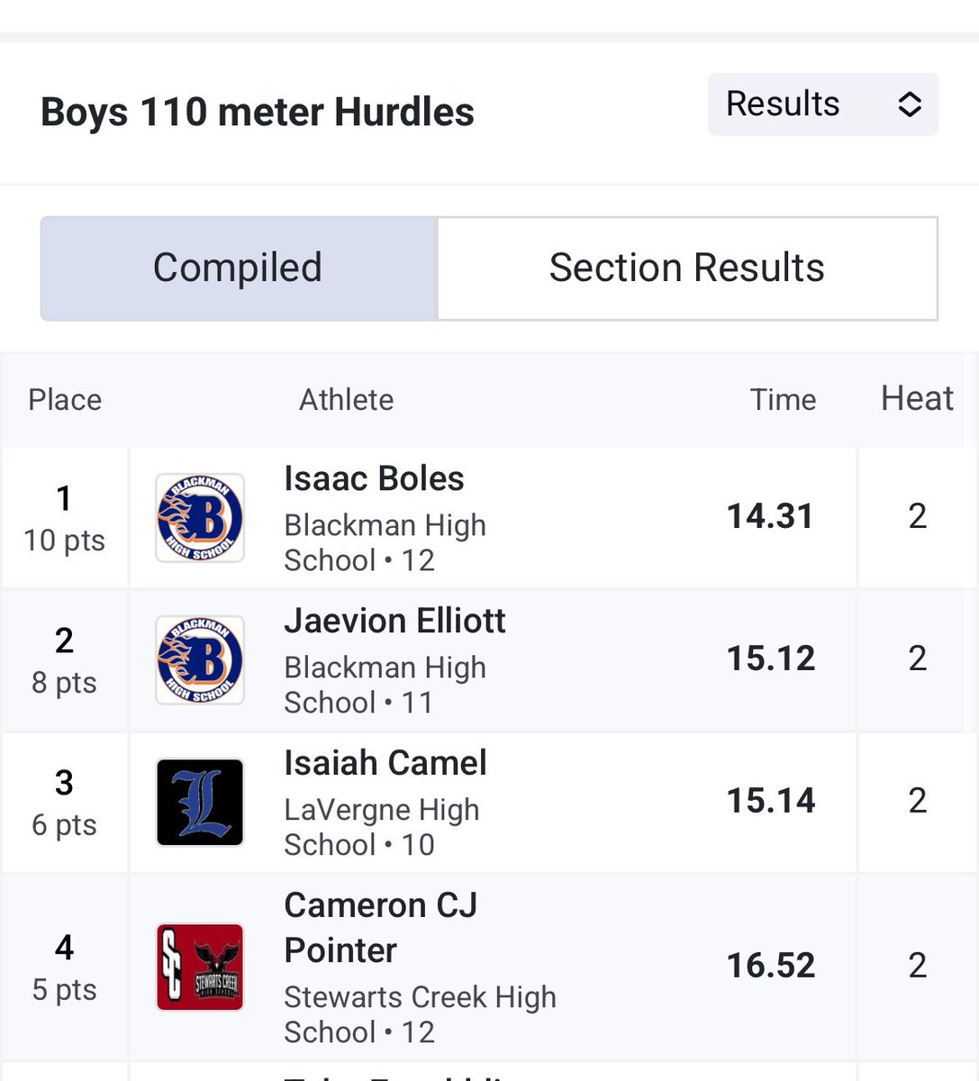 <a href="/Lilcamcam32/">CJ Pointer</a> 🥈 300mH and New School Record and 4th in the 110mH to move on to Sectionals!!! Congrats 🎉 <a href="/CreekAthletics1/">TheCreekAthletics</a>