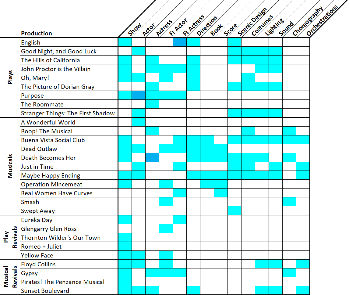 The Complete 78th Tony Award Nominations