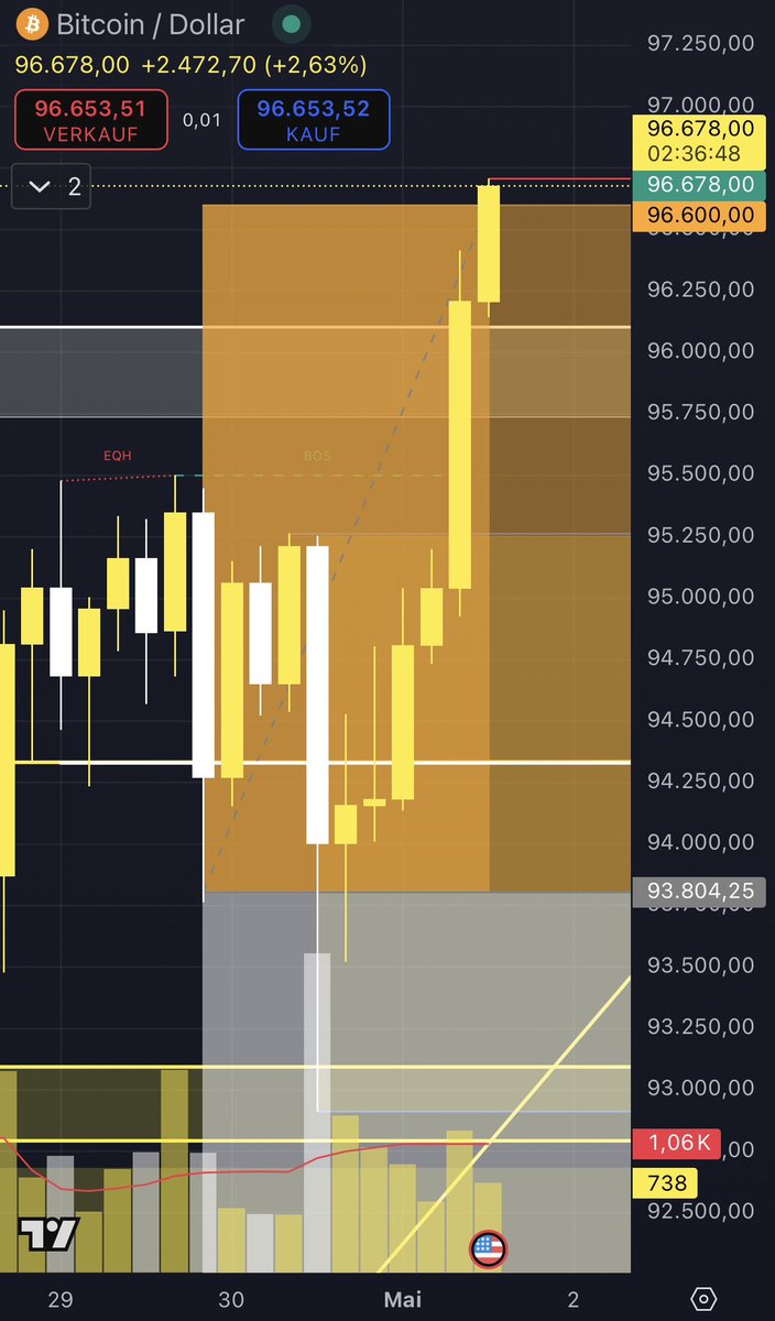SolafSol's tweet photo. Order filled 🎉🎊 Caught the $BTC breakout perfectly — profits secured, moonbags untouched.
This is how you trade the trend.
#Bitcoin #BTC #OrderFilled #CryptoTrading #Profit #BullRun https://t.co/vwi29YYUEC