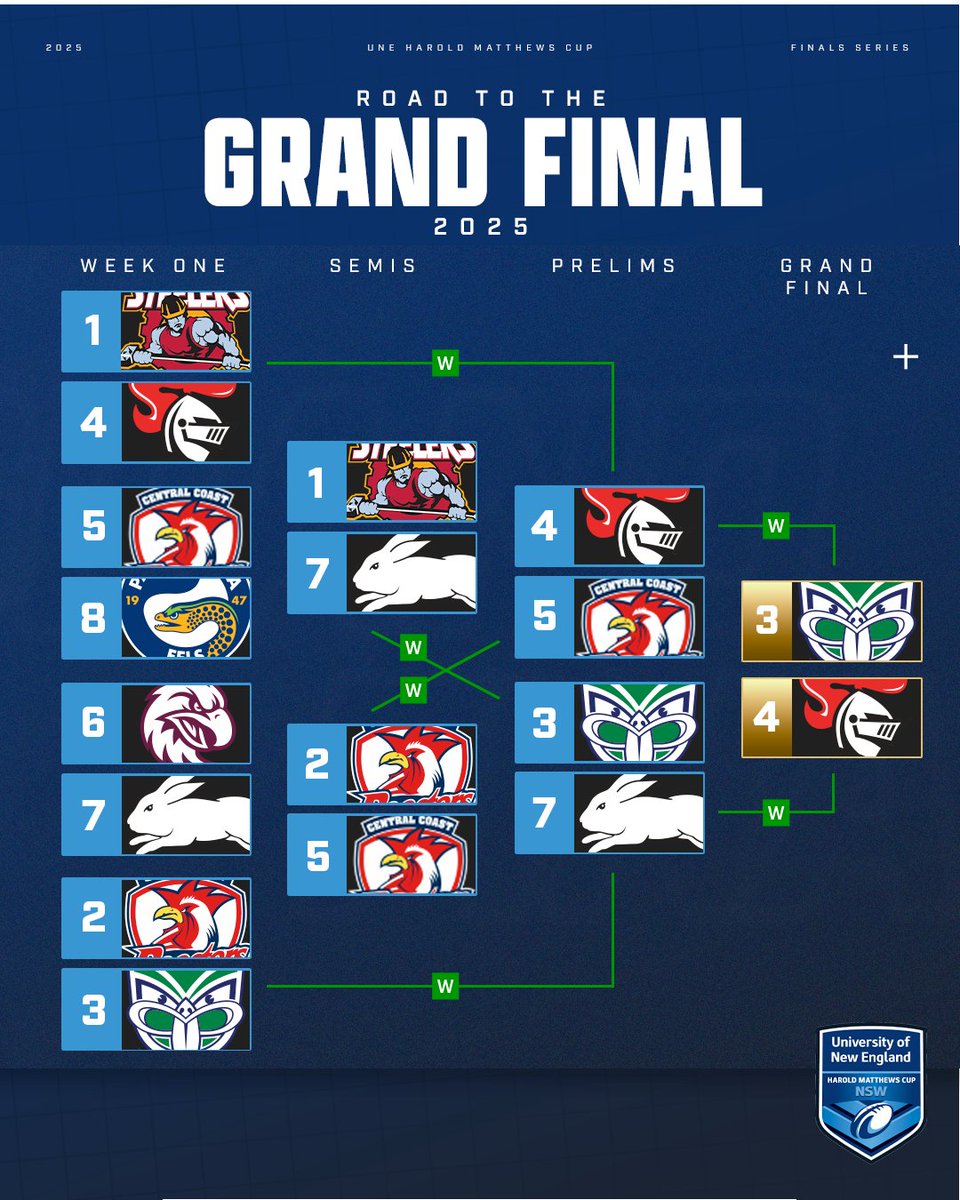 NSWRL's tweet photo. It all comes down to this... Just one sleep away from 2025 Junior Reps Grand Final day at Leichhardt Oval 🏟️ Who's going to take home the trophy?
🕥 Kick-off from 10:30AM
📺 Catch all four deciders on BarTV Sports
#JuniorReps https://t.co/i1c0AjeEZj