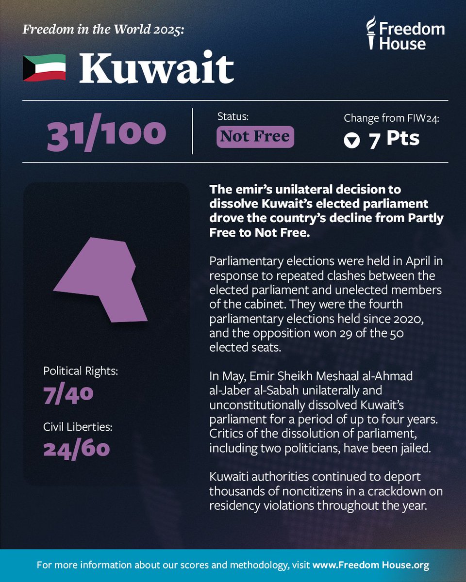 freedomhouse's tweet image. 🇰🇼 Kuwait is rated Not Free by #FreedomInTheWorld 2025 with a score of 31/100, dropping 7 points from last year’s edition.

The country’s status was downgraded after the emir dissolved the elected parliament and suspended new elections.

Learn more: freedomhouse.org/country/kuwait…