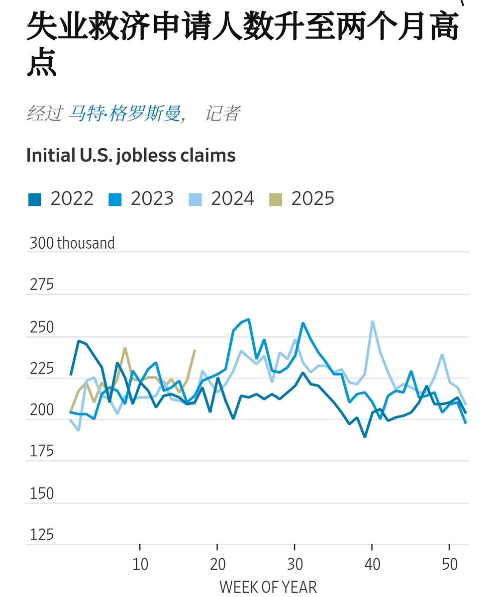在周五公布的4月份就业报告之前，这里有一个小小的警示信号：每周申请失业救济人数创下2月份以来的最高水平。

4月最后一周，共有24.1万美国人申请失业救济，远超分析师预期，创下两个多月以来的最高纪录。

不过，这一增幅还不足以让经济学家们敲响警钟过去12个月里，就业岗位的大幅增长已经迅速逆转