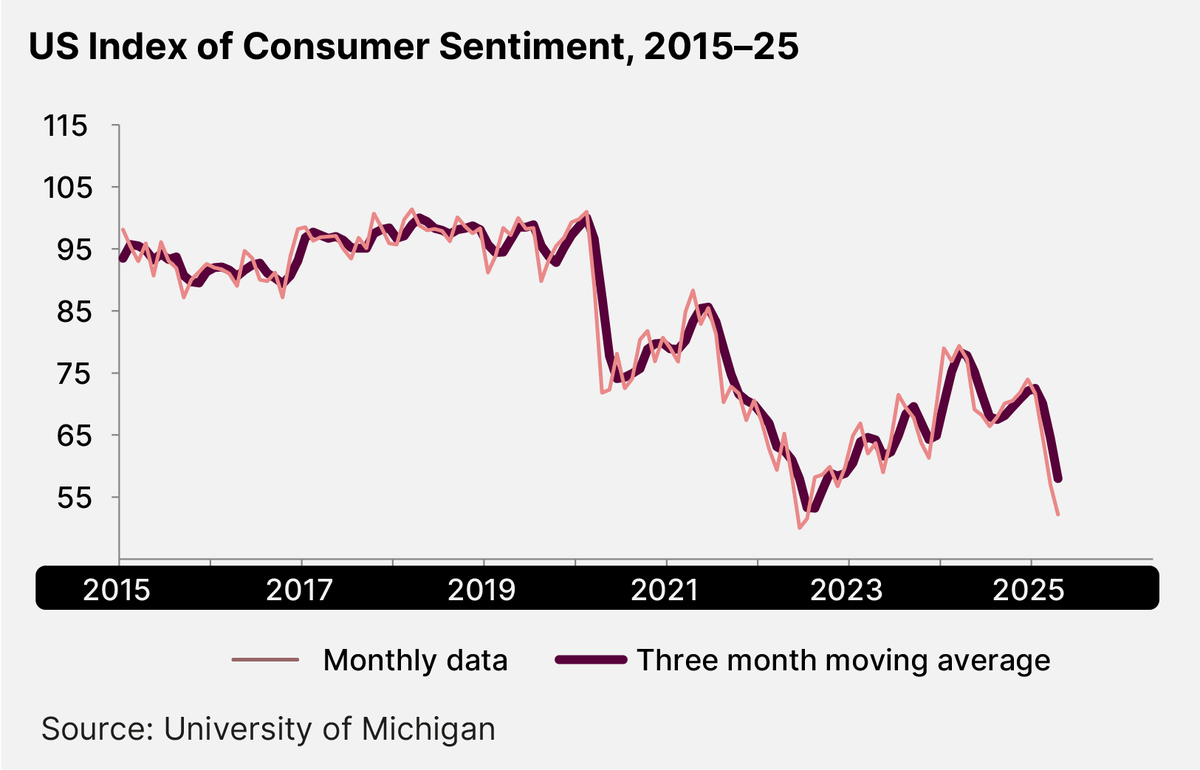 Consumer sentiment just posted its steepest three-month decline since the 1990s. With recession fears rising and spending slowing, fintech stocks are under strain. We take a closer look at whether these 3 key players are positioned to weather the storm: optoforesight.substack.com/p/how-will-tar…