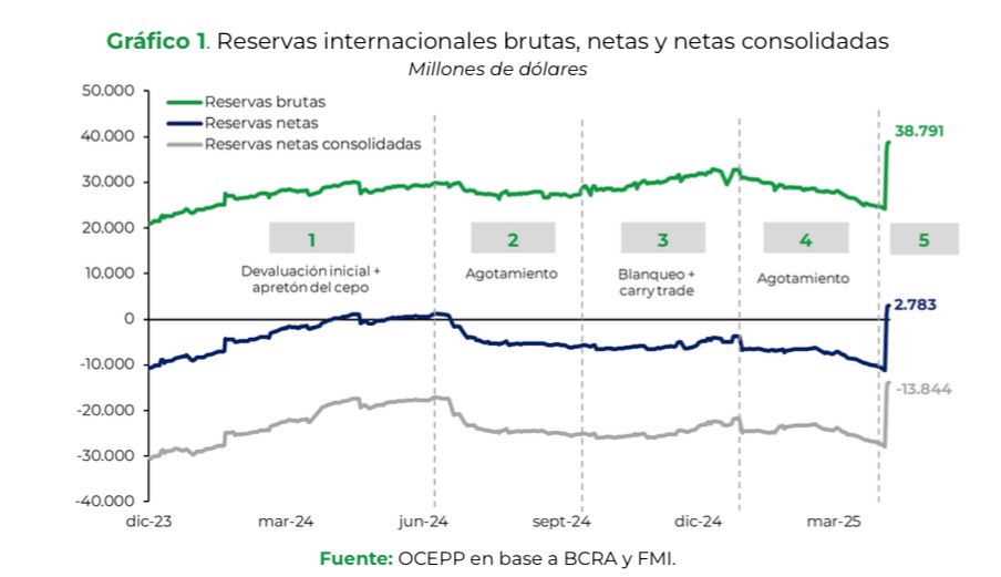 Ya está disponible nuestra agenda mensual de abril. La dedicamos a analizar el cambio de fase: “De la desinflación dentro del cepo a la apreciación entre bandas”. ¿Qué cambió respecto a las fases anteriores? ¿Y en cuanto a 2018? ¿TMAP? 👇🏽