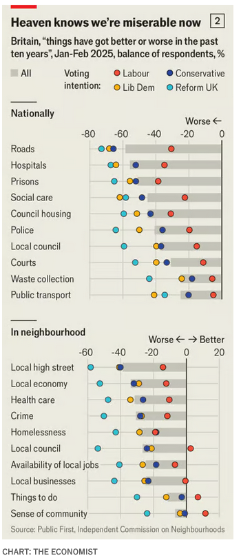 Almost every type of voter thinks Britain has worsened in the past 10 years across all criteria. Surprisingly this includes Conservative voters even though their party was in charge for virtually all of it!