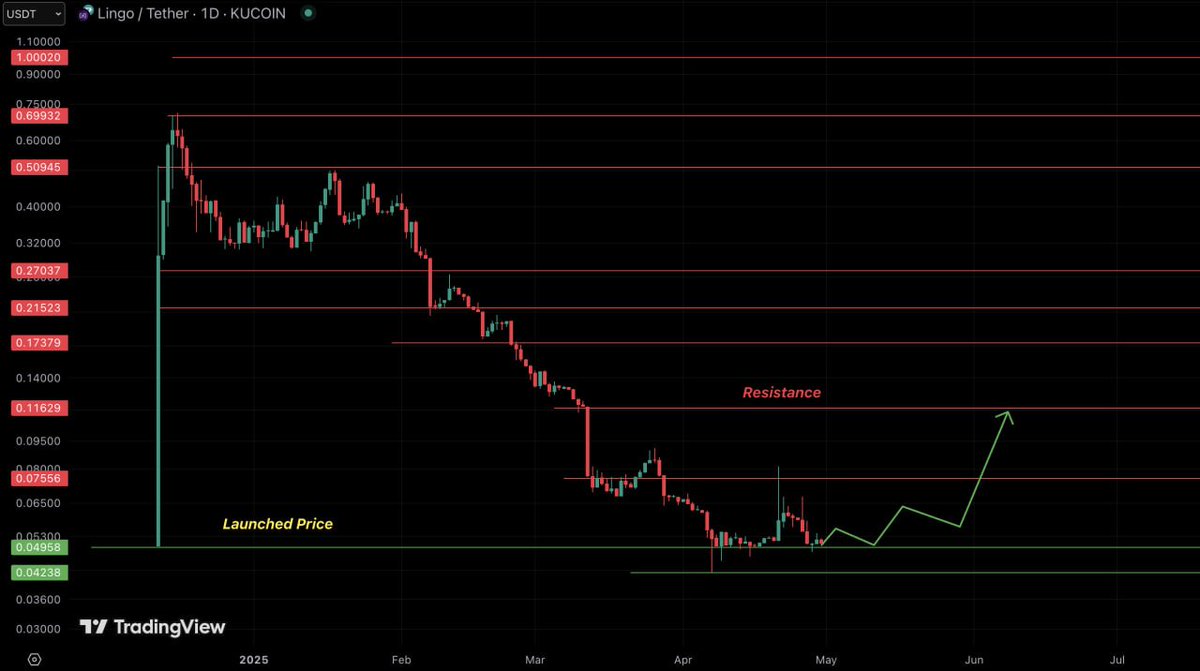 LINGO | $USDT Lingo is one of the most rewarding tokens in the crypto  space. Many people farmed Lingo with confidence, and a large number were  airdropped tokens for participating in farming.