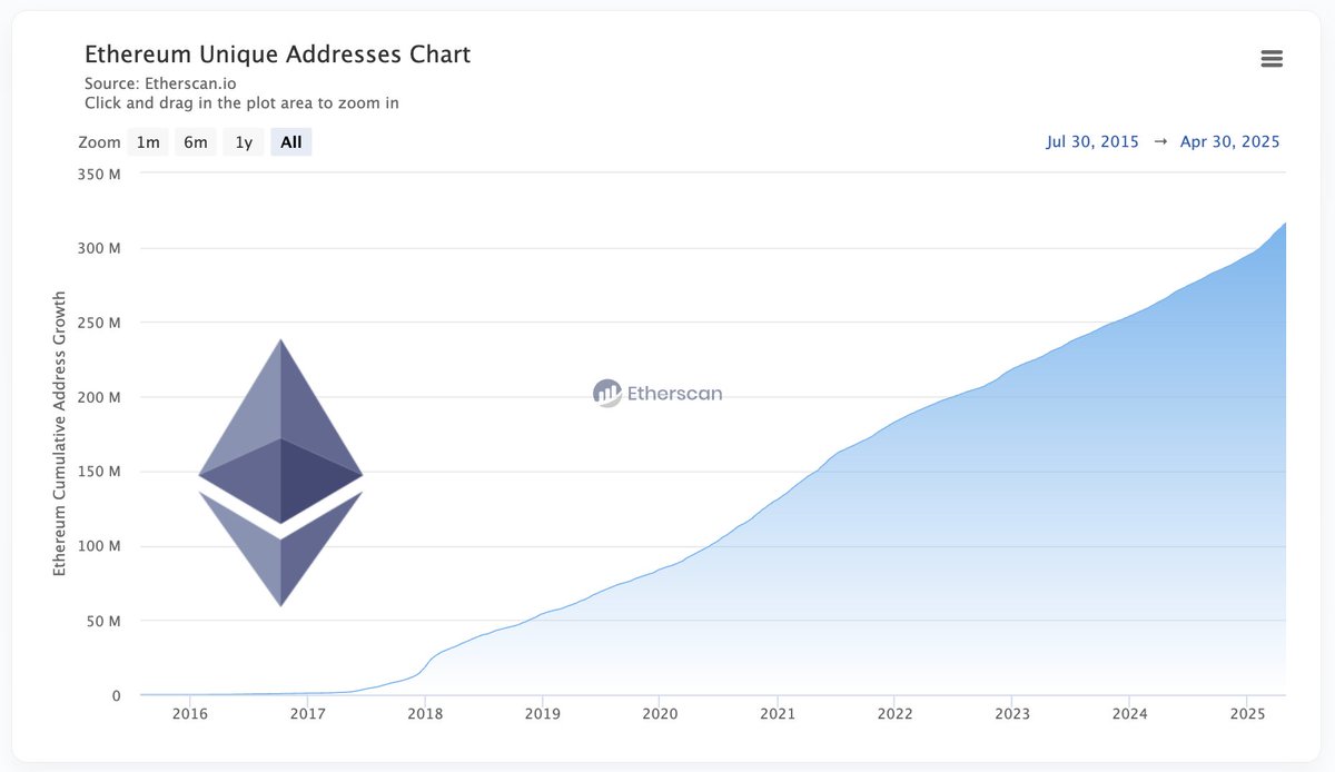 Just for your information: this is the chart of unique Ethereum addresses. It shows that, despite everything, Ethereum remains an incredible and widely used technological innovation.

Don't use $ETH's price as your only point of analysis — look at the whole environment.