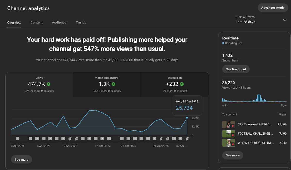 700 followers &amp; 857k views on tiktok in the last 28 days
(finally seeing a breakthrough on tiktok)

14.1k followers on Instagram and 956,000 views in last 28 days

1.5k on YouTube &amp; 474k views in the last 28 days

we are absolutely GUNNING FOR IT at Nine98 rn
