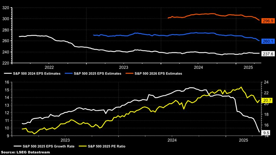 Margins in 2025 are still high, and 2026 is just fantasyland. Meanwhile, 2025 sales growth is now expected to be less than 5%. Earnings for 2025 are still too high and will need to be contracted further.  For this, we pay 21 times earnings. S&amp;P 500...