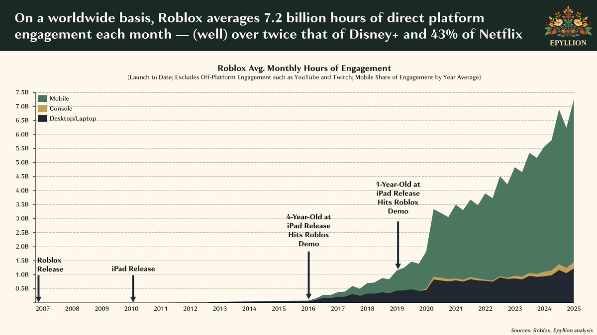Roblox is now doing 7.2 billion hours of monthly engagement (~43% of Netflix) with 97.8 million average daily active users