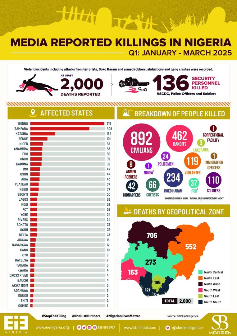 Reuben Onyishi (@onyishireuben) on Twitter photo *Available Media Report holds that Enugu is the third safest state in Nigeria. It is no mean feat. It is a product of intentionality leveraging technology and humongous security infrastructure the Mbah Administration has brought to bear. <a href="/PNMbah/">Peter Ndubuisi Mbah</a> <a href="/enugu_updates/">Enugu Updates</a> #BreakingNews *Available Media Report holds that Enugu is the third safest state in Nigeria. It is no mean feat. It is a product of intentionality leveraging technology and humongous security infrastructure the Mbah Administration has brought to bear. <a href="/PNMbah/">Peter Ndubuisi Mbah</a> <a href="/enugu_updates/">Enugu Updates</a> #BreakingNews