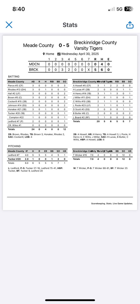 BCtigerbaseball's tweet image. The Tigers beat Meade last night 5-0! #124

⚾️ Tristan Wicker struck out 12 in the complete game shutout! #ptm #duece

⚾️ Hayden Henry hit a 3-run 💣 in the 3rd and Adam Howell hit a 2-run double in the 4th to account for all the Tiger scoring.