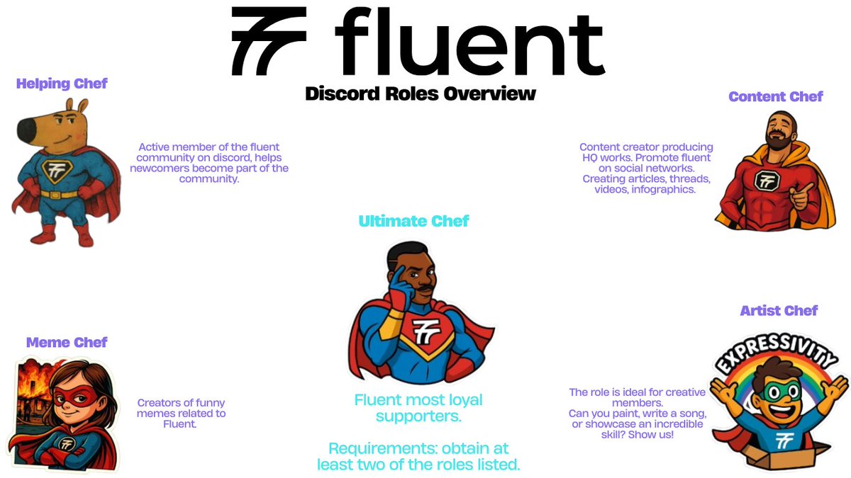 alme_eth's tweet image. If you are an active member of the @fluentxyz , you can get  the Discord roles: 
Helping Chef
Content Chef
Artist Chef
Meme Chef 
Ultimate Chef - one that any Fluent community member should aspire to. 

!!Quality &amp;gt; quantity!!

@0xNairolf @blendino_ 
#Fluentcommunity