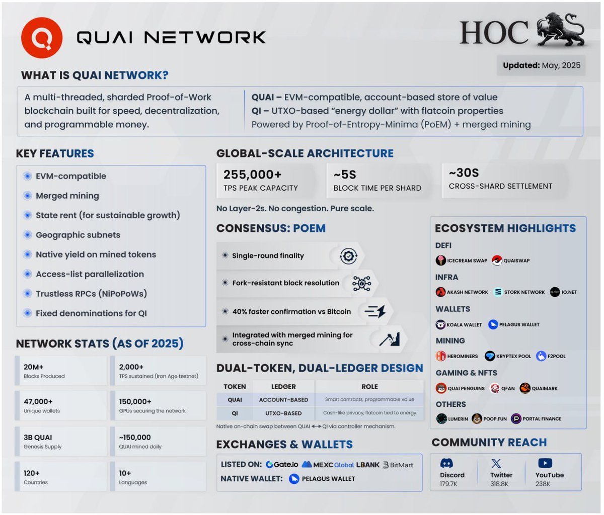 House of Chimera (@houseofchimera) on Twitter photo Most chains scale with rollups.
<a href="/QuaiNetwork/">Quai Network ⚡️💵</a> scales with architecture.
🔹 Multi-threaded PoW
🔸 Dual-token system: QUAI (SoV) + QI (flatcoin)
🔹 255K+ TPS across 255 shards
🔸 Merged mining, no L2s
Real decentralization. Real monetary design.
$QUAI Most chains scale with rollups.
<a href="/QuaiNetwork/">Quai Network ⚡️💵</a> scales with architecture.
🔹 Multi-threaded PoW
🔸 Dual-token system: QUAI (SoV) + QI (flatcoin)
🔹 255K+ TPS across 255 shards
🔸 Merged mining, no L2s
Real decentralization. Real monetary design.
$QUAI