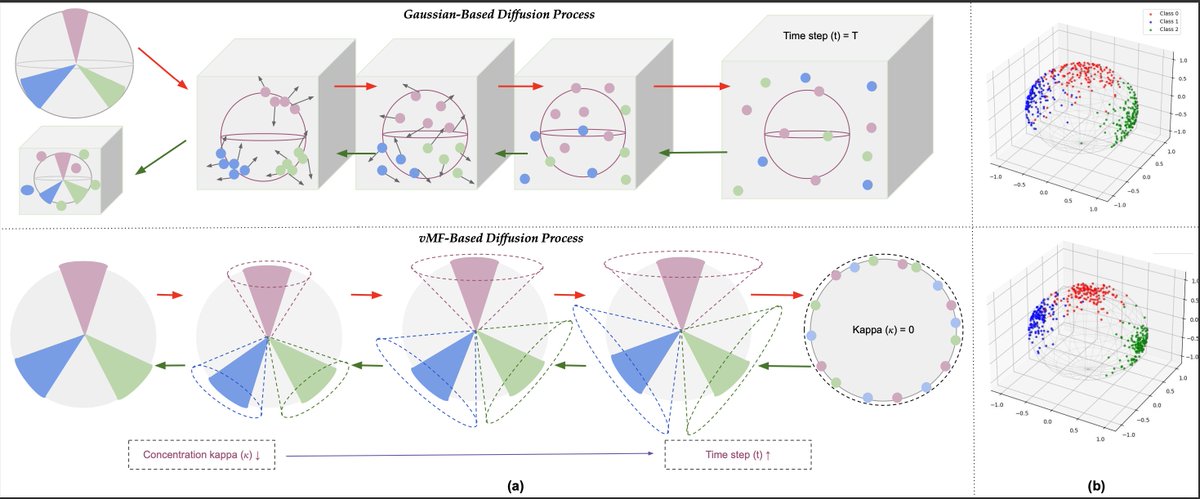 Mayank Vatsa (@mayankvatsa3) on Twitter photo "Harmonizing Geometry and Uncertainty: Diffusion with Hyperspheres" accepted in #ICML20025 jointly with Muskan, Chiranjeev, Kartik, and <a href="/RichaSingh26/">Richa Singh</a>
#machinelearning #diffusionmodel #diffusion #generativeAI #artificialintelligence #computervision #genAI
paper coming soon "Harmonizing Geometry and Uncertainty: Diffusion with Hyperspheres" accepted in #ICML20025 jointly with Muskan, Chiranjeev, Kartik, and <a href="/RichaSingh26/">Richa Singh</a>
#machinelearning #diffusionmodel #diffusion #generativeAI #artificialintelligence #computervision #genAI
paper coming soon