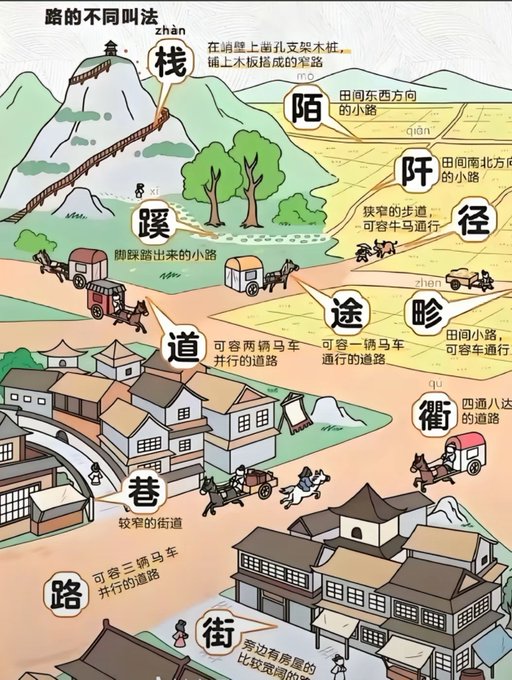 An illustration of the various traditional Chinese terms for paths or passages connecting places, distinguished by their orientation, width, location, and surroundings.