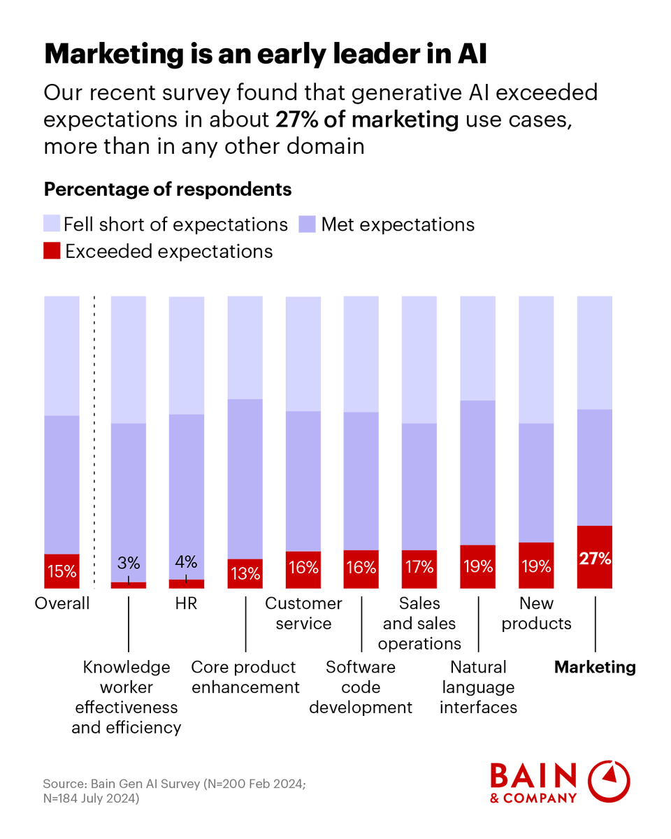 Generative AI accelerates content creation, personalization, and testing—empowering marketers to deliver better outcomes at lower cost.

Unlocking the power of generative AI in marketing requires improving processes and adding skills. Find out how to achieve its full potential.
