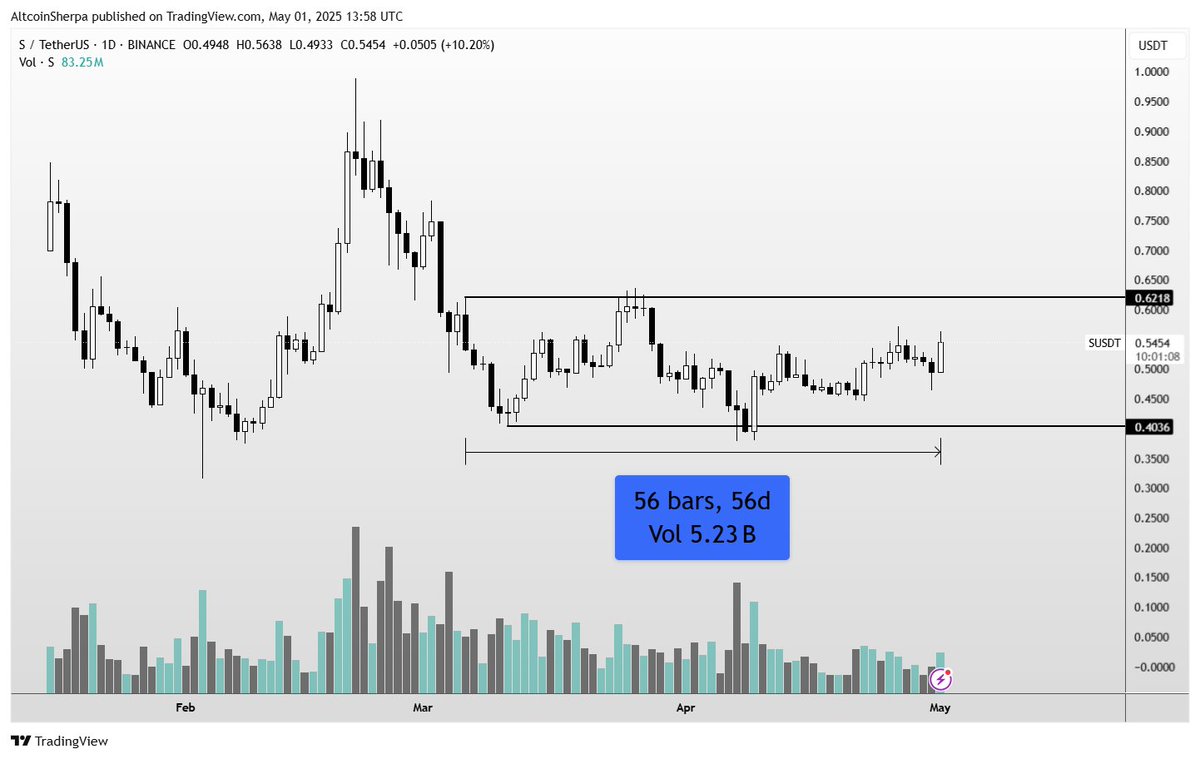 AltcoinSherpa's tweet photo. $S is a good example of a chart that is a better spot trade than a perp one  imo. It's a bit choppy and the overall levels are pretty unclear. Still, it's 1 of the better fundamentally sound coins in crypto (and there are a precious few). ~2 months in its accumulation cycle and prob is much higher later on