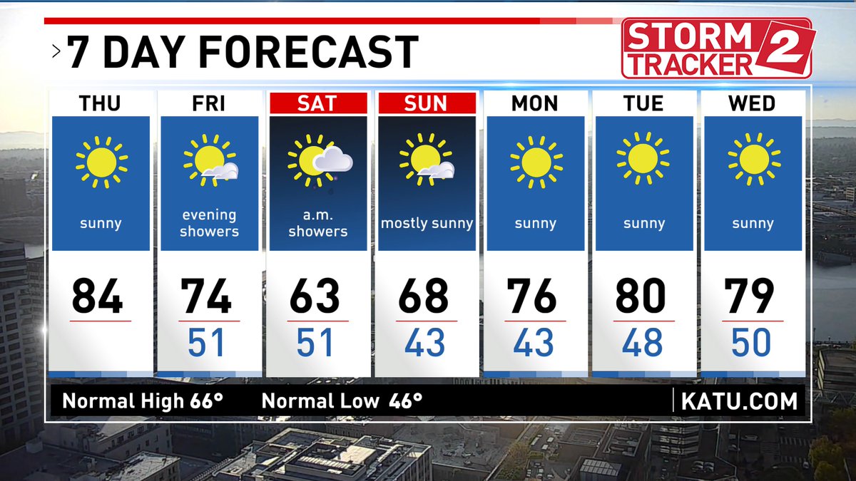 WARMEST DAY of 2025, so far .... and beyond! Let's lay out your next 7 days:
 Spoiler alert- it's looking more dry than wet... and definitely warmer than normal on most days! Today's projected high is not a record...but certainly well above average for early May.  Enjoy!🌞😎