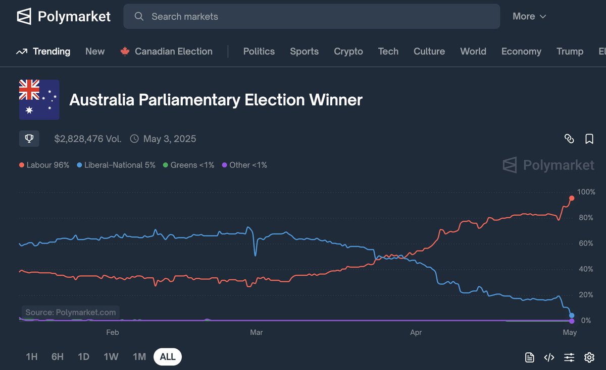 Wow, it’s almost like these elections are scripted. Now Australia’s lining up to follow the same globalist clown playbook. Same corrupt rot, same economic decay—just a different accent. R.I.P. Australia 🇦🇺 You’re next on the chopping block.