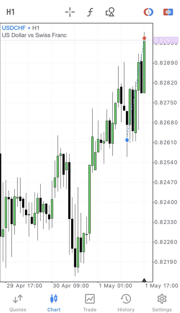 USDCHF longs 
~rocket model entry 
~5targeting equal highs 
Done n dusted;-)