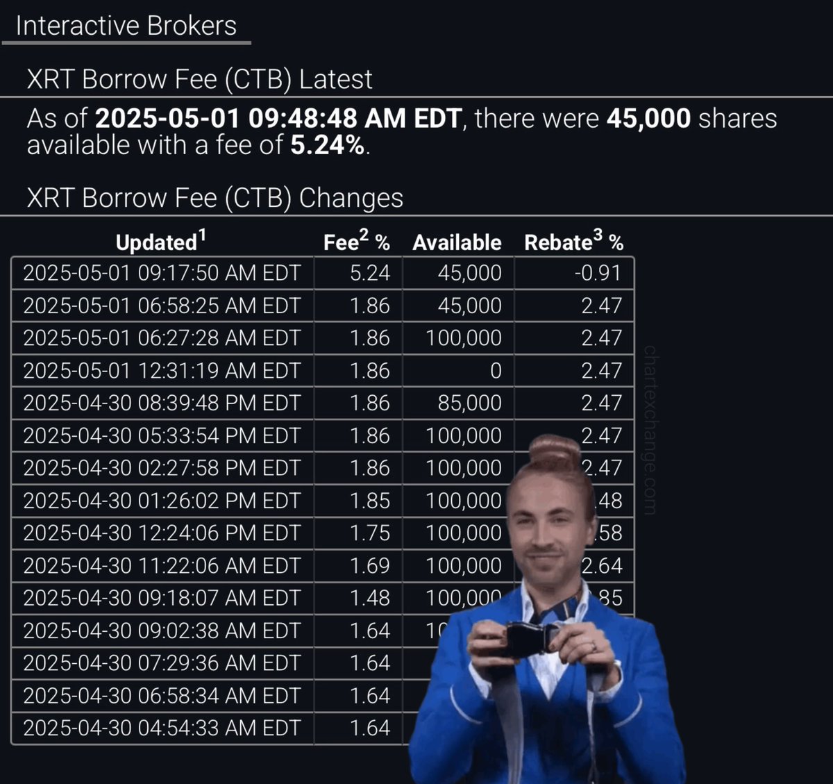 XRT borrow rate with a big jump 

5.24% with 45k available

$GME