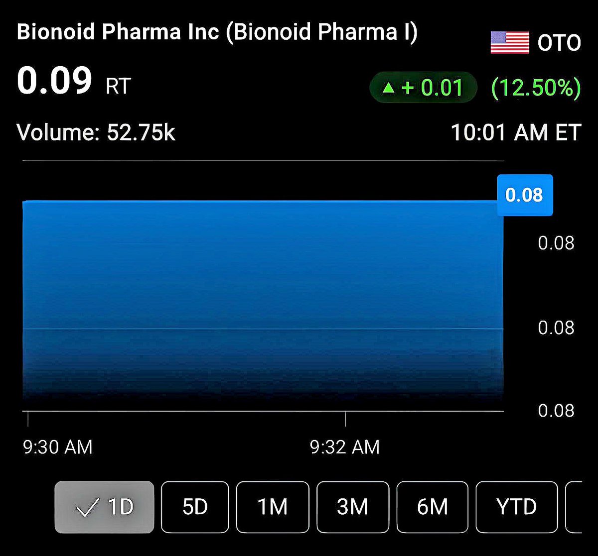 $BINP STOCK - Up 12.5% today!!
#binp #otc #AI #AlTools #TechNews #TechTrends #healthcare #otcstock #otctrader #pennystock #nutraceuticals #HealthAndWellness #investorsalert