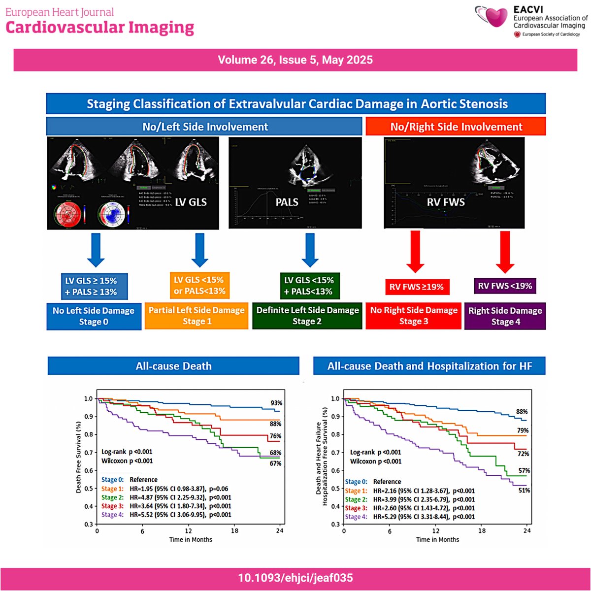 #EHJCVI 🔥 Check out this new staging system for cardiac damage in aortic stenosis using myocardial deformation! 💥 The authors define 5 stages, showing stronger outcome associations than previously validated systems 📊 Want to know more? 👉 doi.org/10.1093/ehjci/…