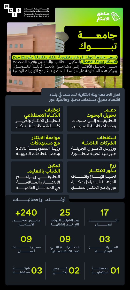 جامعة تبوك <a href="/U_Tabuk/">جامعة تبوك</a>، تُرسّخ بيئة ابتكارية متكاملة عبر مركز الابتكار وريادة الأعمال، من خلال حاضنات أعمال، وشراكات استراتيجية ونوعية، لتمكين الكفاءات الوطنية نحو اقتصاد معرفي مستدام..