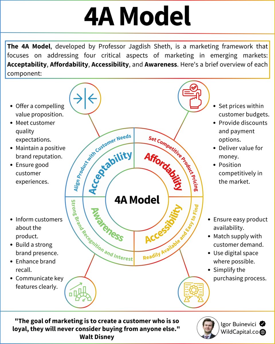 Many businesses fail due to poor marketing:

It is definitely one of the key areas to concentrate on.

I would like to share a great model to boost your marketing efforts.

It is called the 4A Model.

It is a strategic framework designed to help organizations optimize their