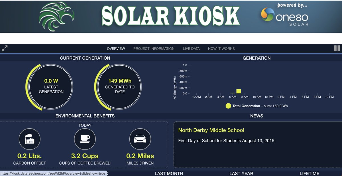 Did you know that Derby North Middle School has solar panels that feed electricity directly into our building? Here is a link that is on our website where you can see the current and historical data about our system. iosk.datareadings.com/zquWl2hF/overv…