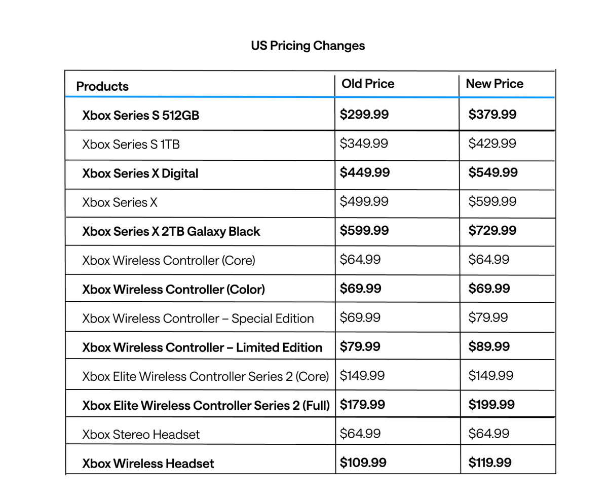 ZhugeEX's tweet image. Xbox is increasing prices globally. This is due to Trump's tariffs and the global macroeconomic environment. Here's why 🧵: 

1. Xbox consoles are manufactured in China, and subject to a 145% tariff when entering the US. 

thegamebusiness.com/p/xbox-raises-…