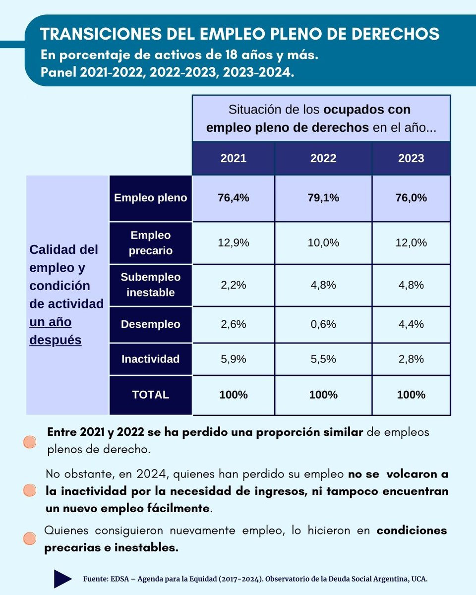 🔵Solo 4 de cada 10 personas activas en la Argentina acceden a un empleo pleno de derechos. El resto enfrenta condiciones de precariedad, inestabilidad o directamente desempleo.