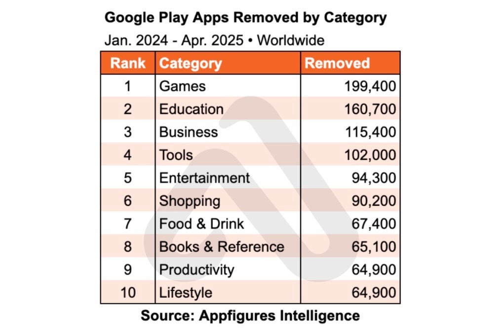 7amoodi6's tweet image. 📉📱 جوجل تحذف تقريبًا نصف تطبيقات متجر Play خلال عام واحد!

أكثر من 2.5 مليون تطبيق أُزيلت بسبب سياسات جديدة تشمل
 الأمان، الخصوصية، والتحديثات المهجورة 🔒

#GooglePlay #AndroidApps #جوجل #تطبيقات